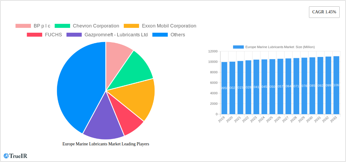 Europe Marine Lubricants Market Research Report - Market Size, Growth & Forecast