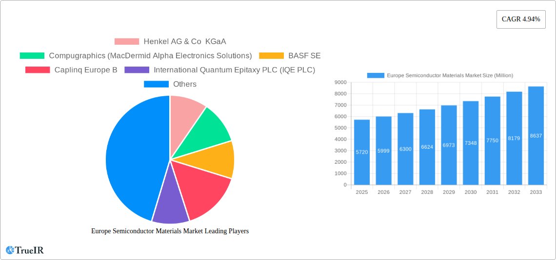 Europe Semiconductor Materials Market Research Report - Market Size, Growth & Forecast
