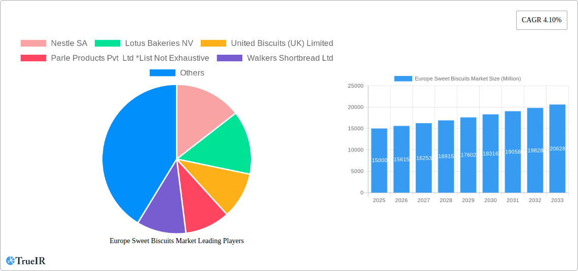 Europe Sweet Biscuits Market Research Report - Market Size, Growth & Forecast