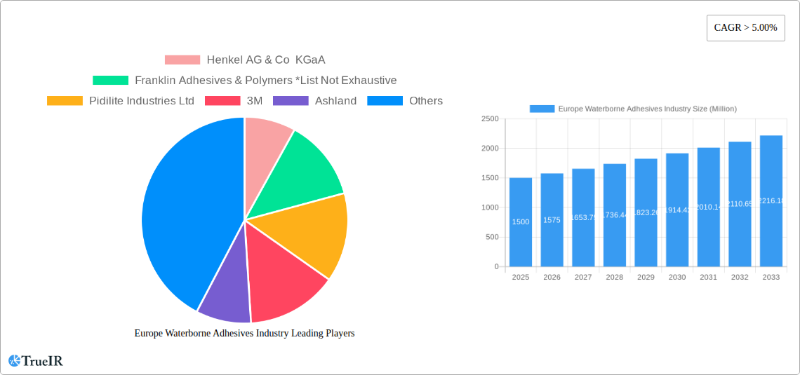 Europe Waterborne Adhesives Industry Research Report - Market Size, Growth & Forecast