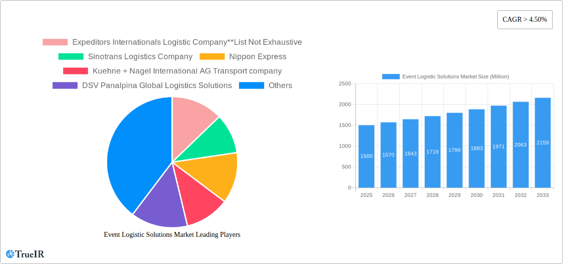 Event Logistic Solutions Market Research Report - Market Size, Growth & Forecast