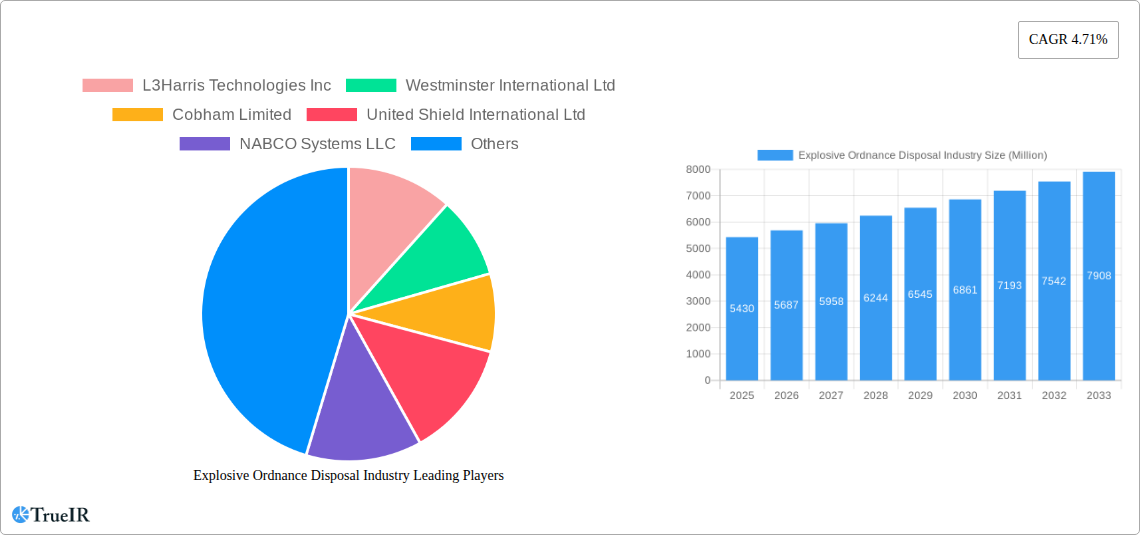 Explosive Ordnance Disposal Industry Research Report - Market Size, Growth & Forecast