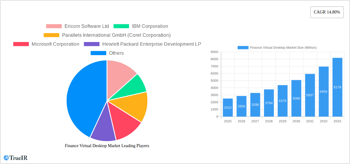 Finance Virtual Desktop Market Research Report - Market Size, Growth & Forecast