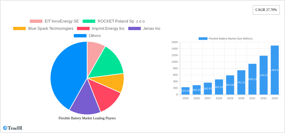 Flexible Battery Market Research Report - Market Size, Growth & Forecast