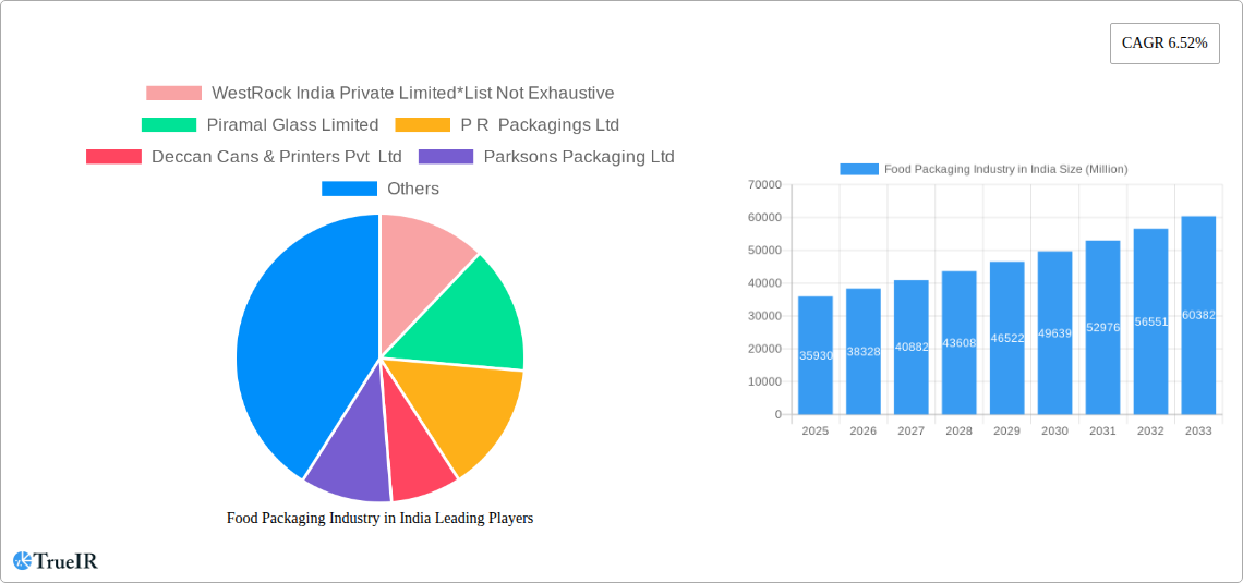 Food Packaging Industry in India Research Report - Market Size, Growth & Forecast