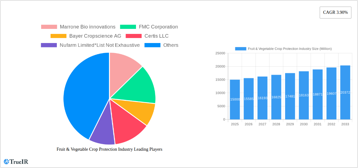 Fruit & Vegetable Crop Protection Industry Research Report - Market Size, Growth & Forecast
