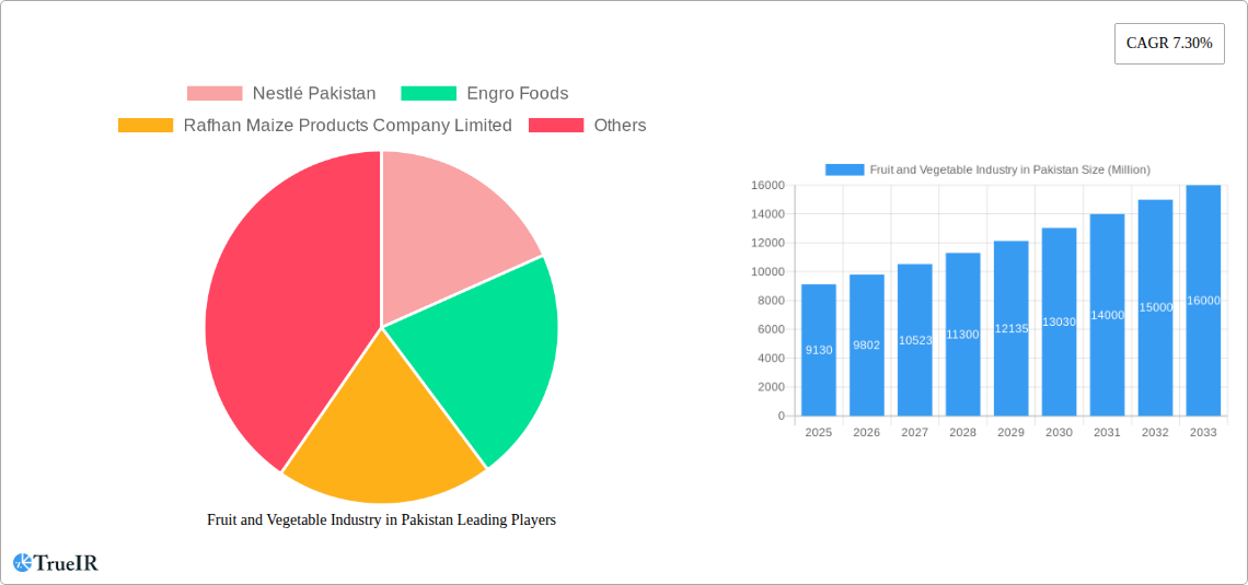 Fruit and Vegetable Industry in Pakistan Research Report - Market Size, Growth & Forecast