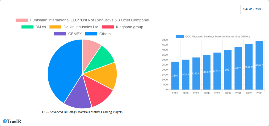 GCC Advanced Buildings Materials Market Research Report - Market Size, Growth & Forecast