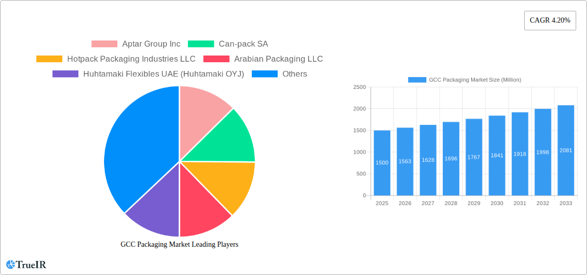 GCC Packaging Market Research Report - Market Size, Growth & Forecast