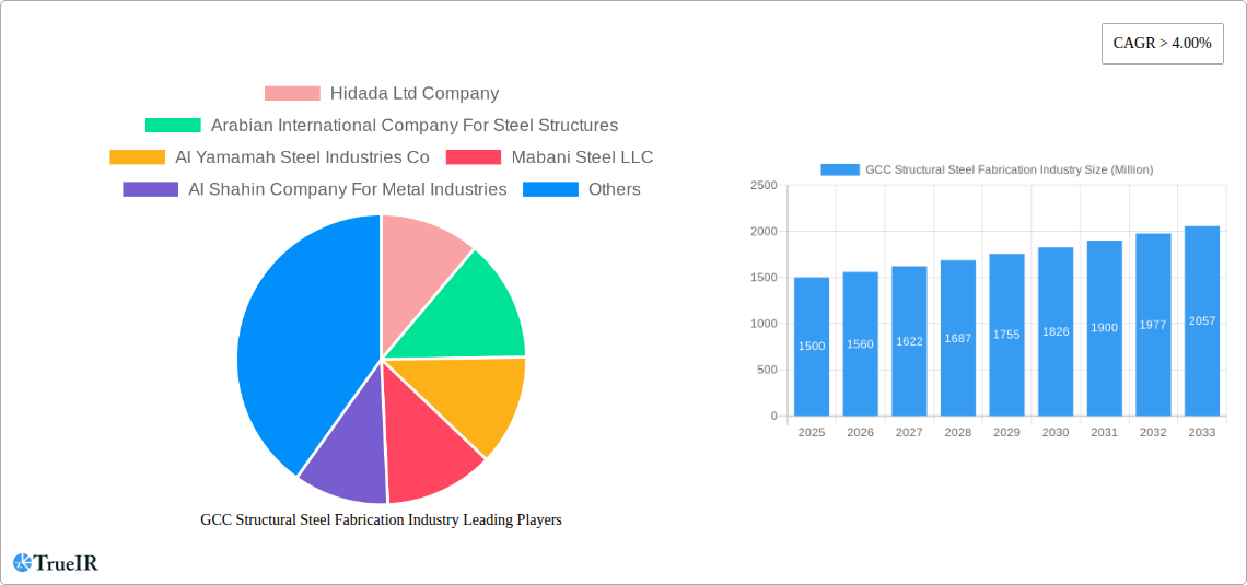 GCC Structural Steel Fabrication Industry Research Report - Market Size, Growth & Forecast