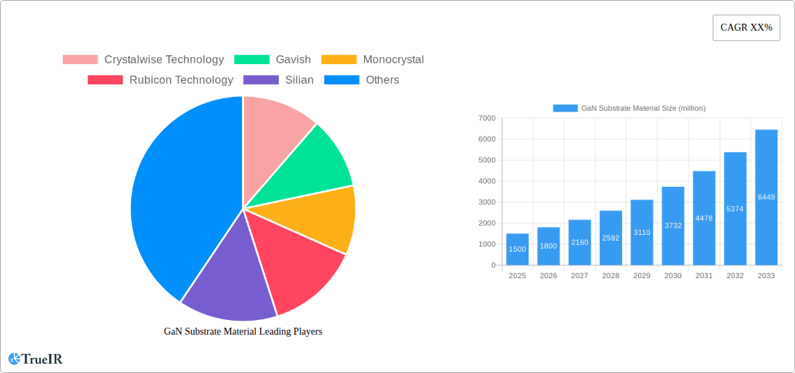 GaN Substrate Material Research Report - Market Size, Growth & Forecast
