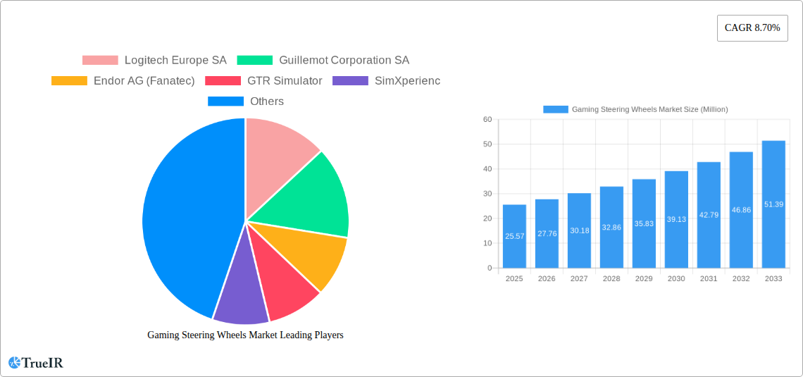 Gaming Steering Wheels Market Research Report - Market Size, Growth & Forecast