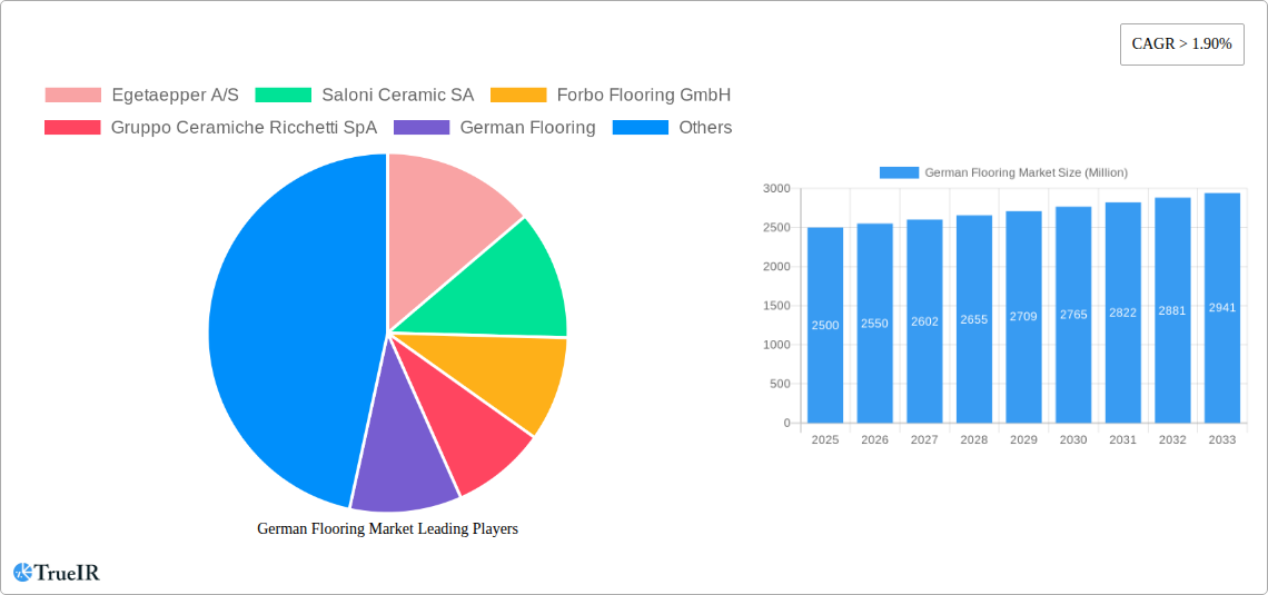 German Flooring Market Research Report - Market Size, Growth & Forecast