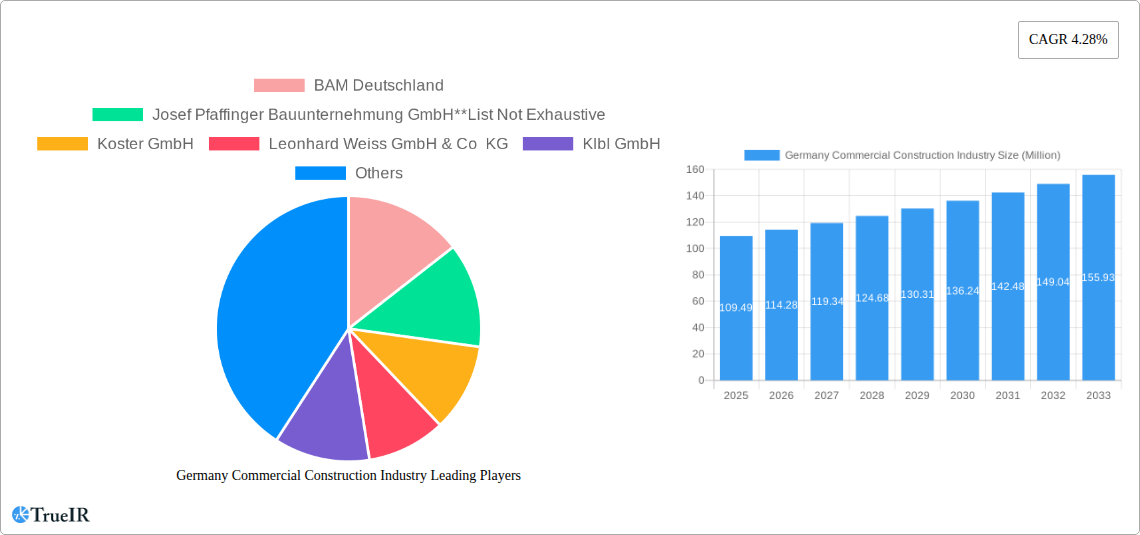 Germany Commercial Construction Industry Research Report - Market Size, Growth & Forecast