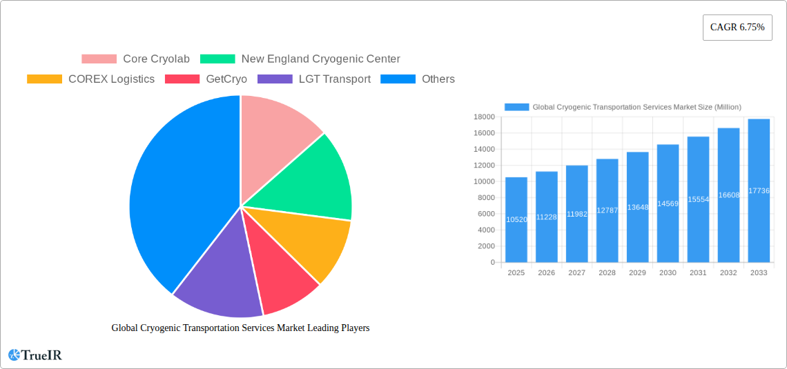 Global Cryogenic Transportation Services Market Research Report - Market Size, Growth & Forecast