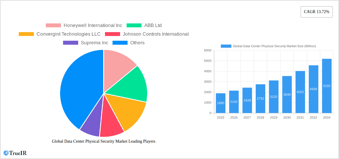 Global Data Center Physical Security Market Research Report - Market Size, Growth & Forecast