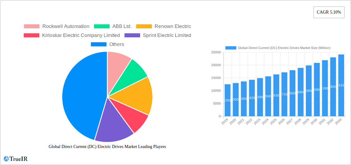 Global Direct Current (DC) Electric Drives Market Research Report - Market Size, Growth & Forecast