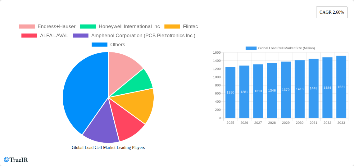 Global Load Cell Market Research Report - Market Size, Growth & Forecast