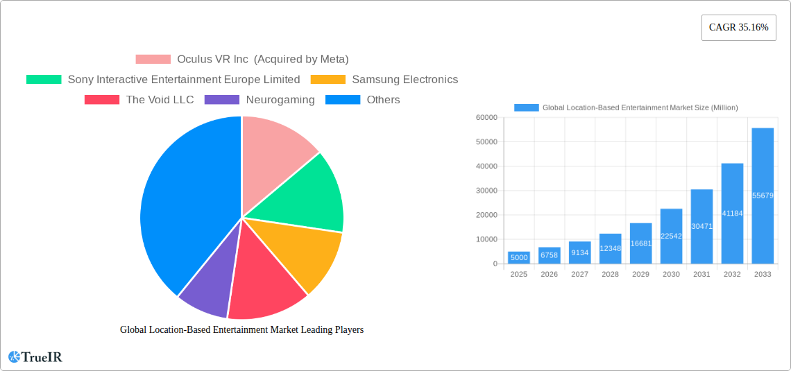 Global Location-Based Entertainment Market Research Report - Market Size, Growth & Forecast