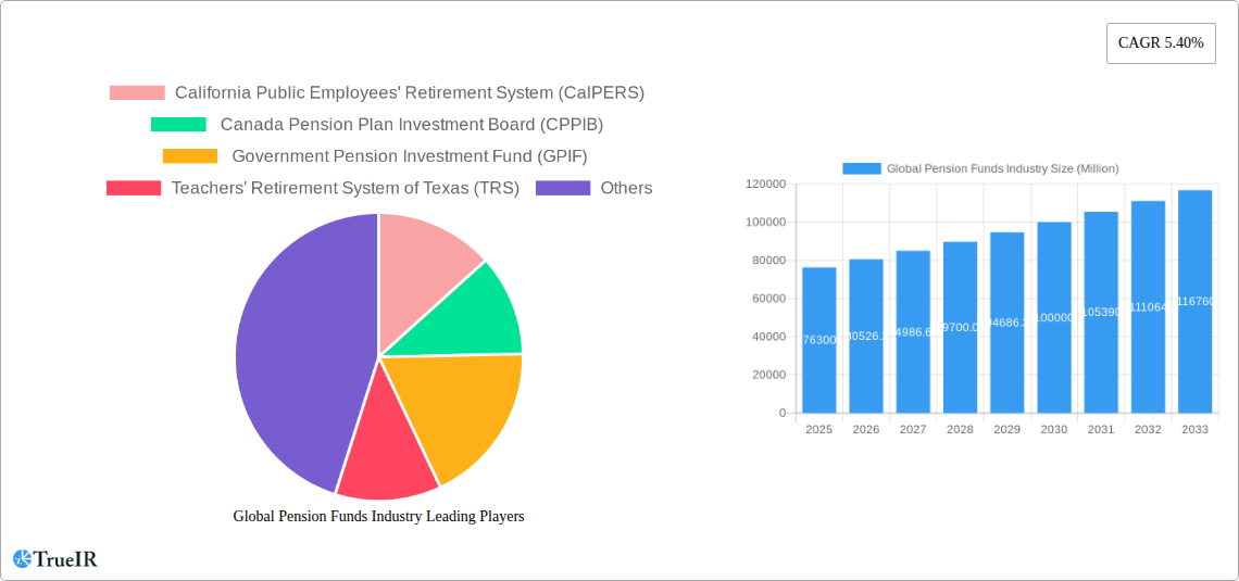 Global Pension Funds Industry Research Report - Market Size, Growth & Forecast
