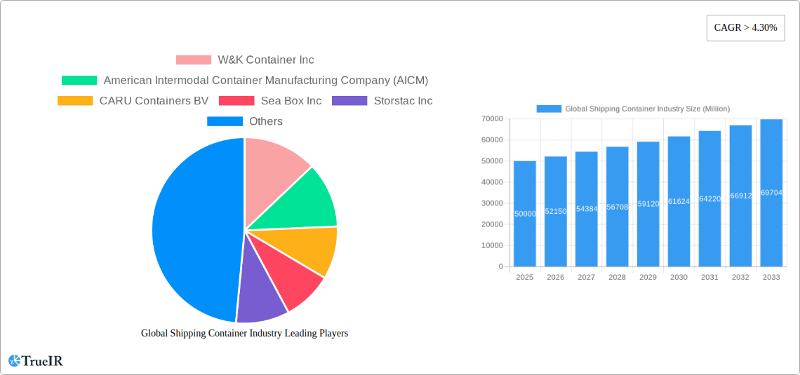 Global Shipping Container Industry Research Report - Market Size, Growth & Forecast
