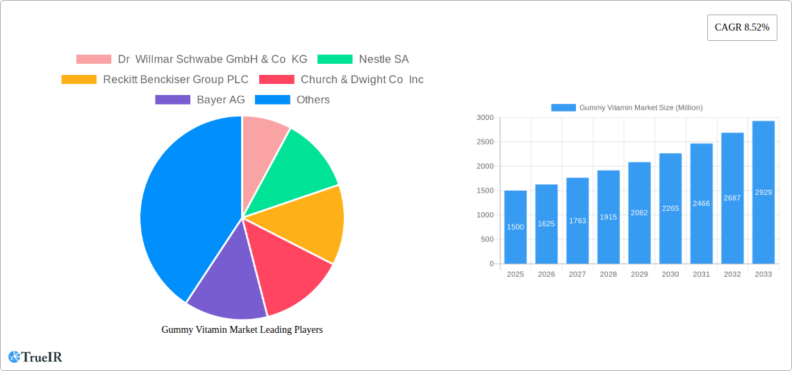 Gummy Vitamin Market Research Report - Market Size, Growth & Forecast