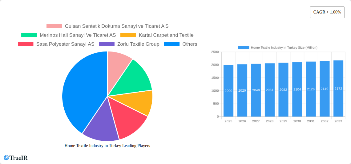 Home Textile Industry in Turkey Research Report - Market Size, Growth & Forecast