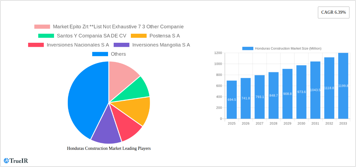 Honduras Construction Market Research Report - Market Size, Growth & Forecast