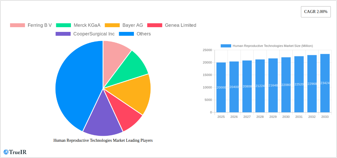 Human Reproductive Technologies Market Research Report - Market Size, Growth & Forecast