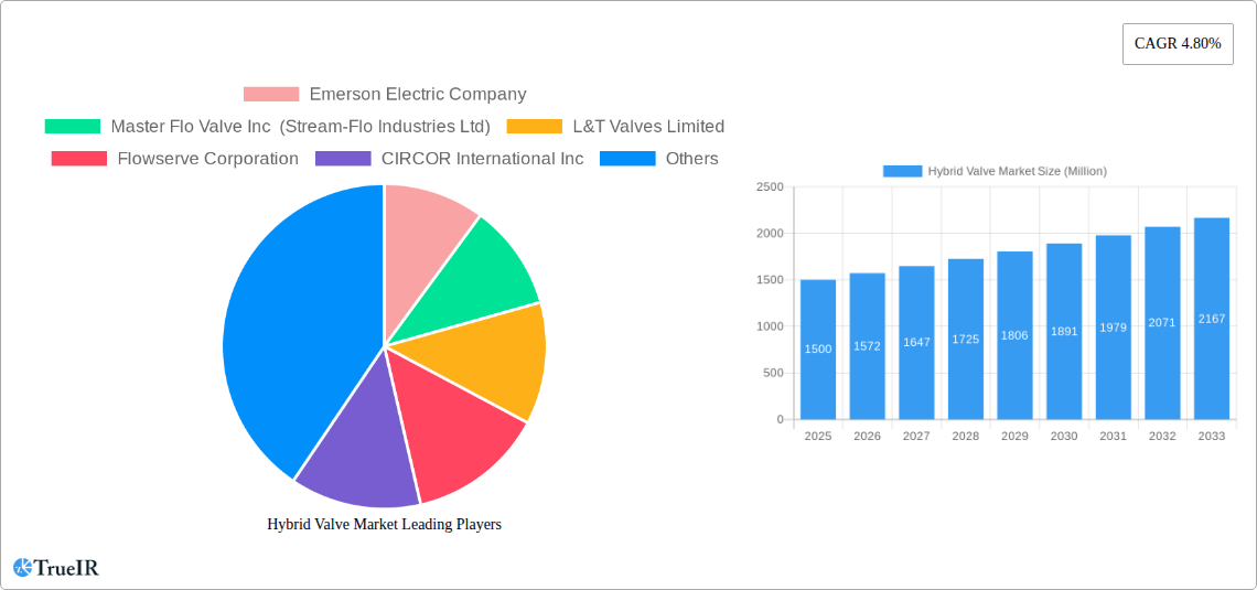 Hybrid Valve Market Research Report - Market Size, Growth & Forecast