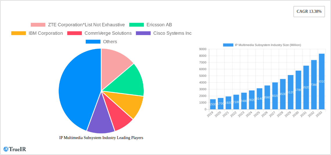 IP Multimedia Subsystem Industry Research Report - Market Size, Growth & Forecast