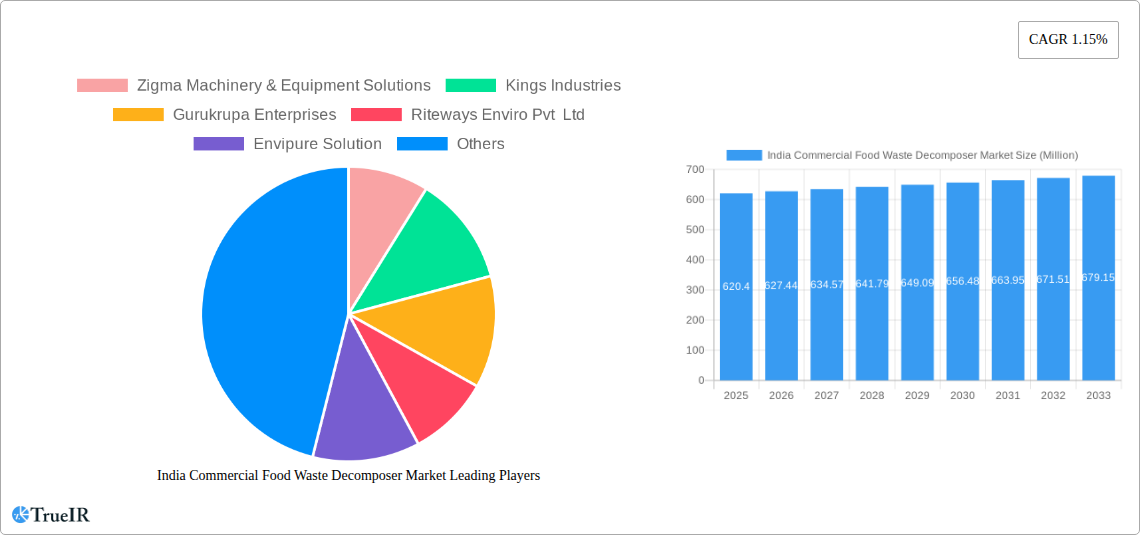 India Commercial Food Waste Decomposer Market Research Report - Market Size, Growth & Forecast