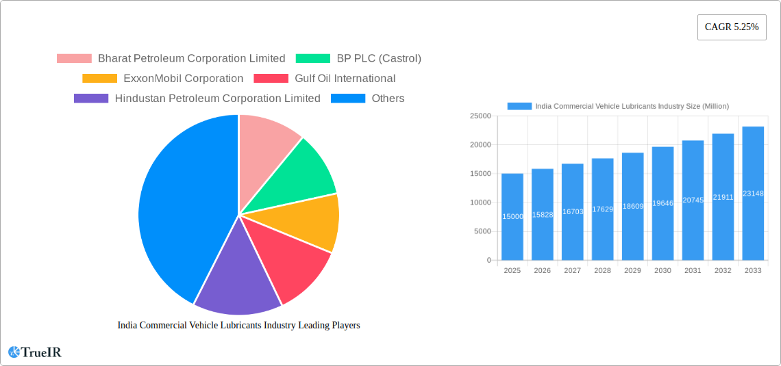 India Commercial Vehicle Lubricants Industry Research Report - Market Size, Growth & Forecast