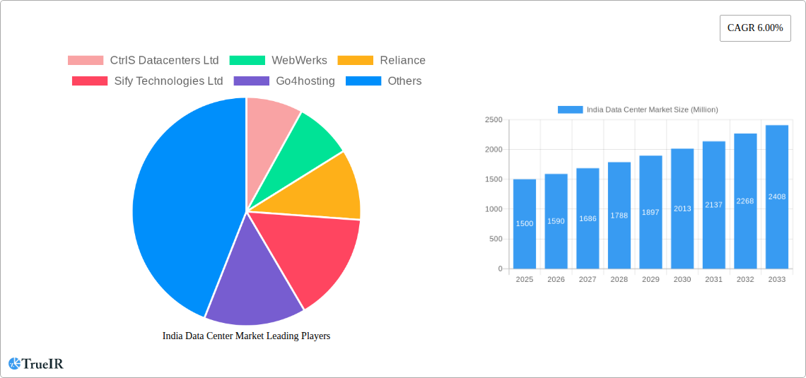 India Data Center Market Research Report - Market Size, Growth & Forecast