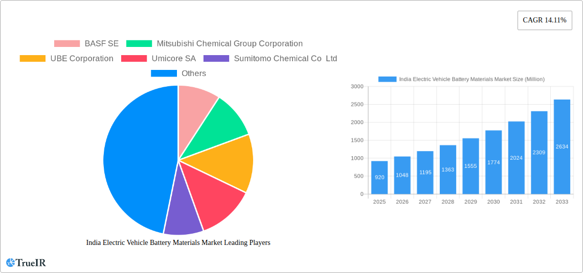 India Electric Vehicle Battery Materials Market Research Report - Market Size, Growth & Forecast