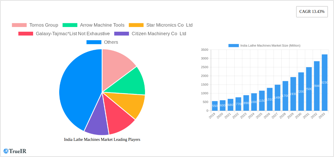 India Lathe Machines Market Research Report - Market Size, Growth & Forecast