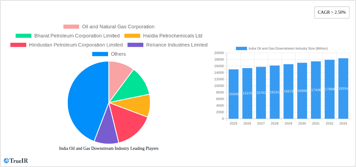 India Oil and Gas Downstream Industry Research Report - Market Size, Growth & Forecast