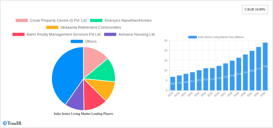 India Senior Living Market Research Report - Market Size, Growth & Forecast