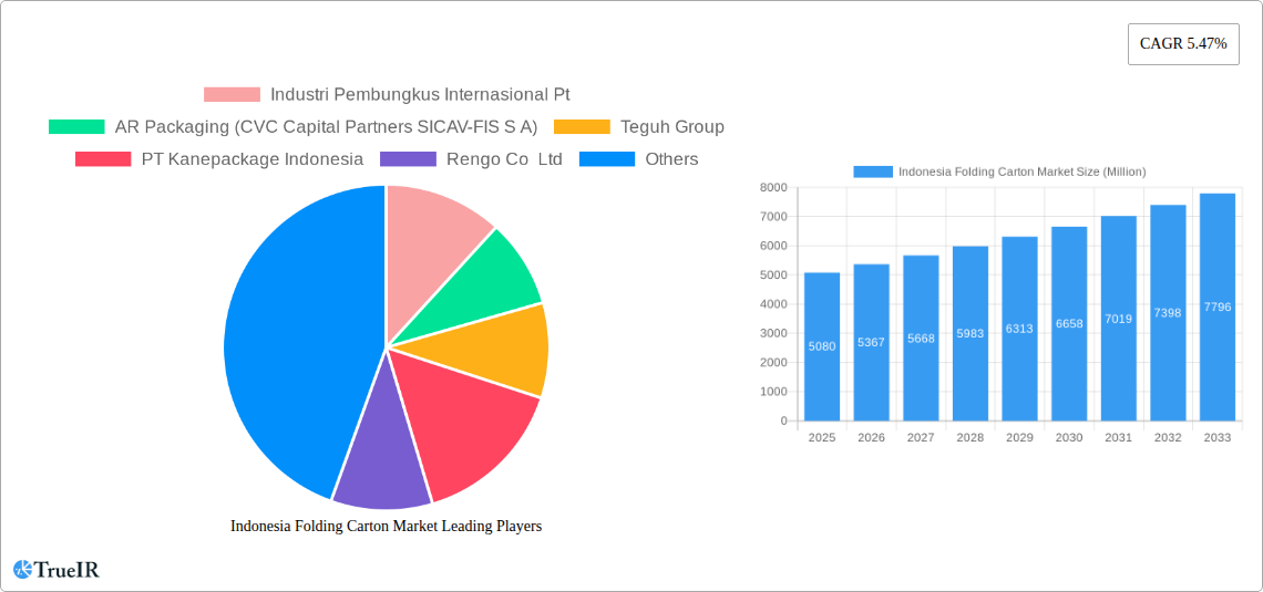 Indonesia Folding Carton Market Research Report - Market Size, Growth & Forecast