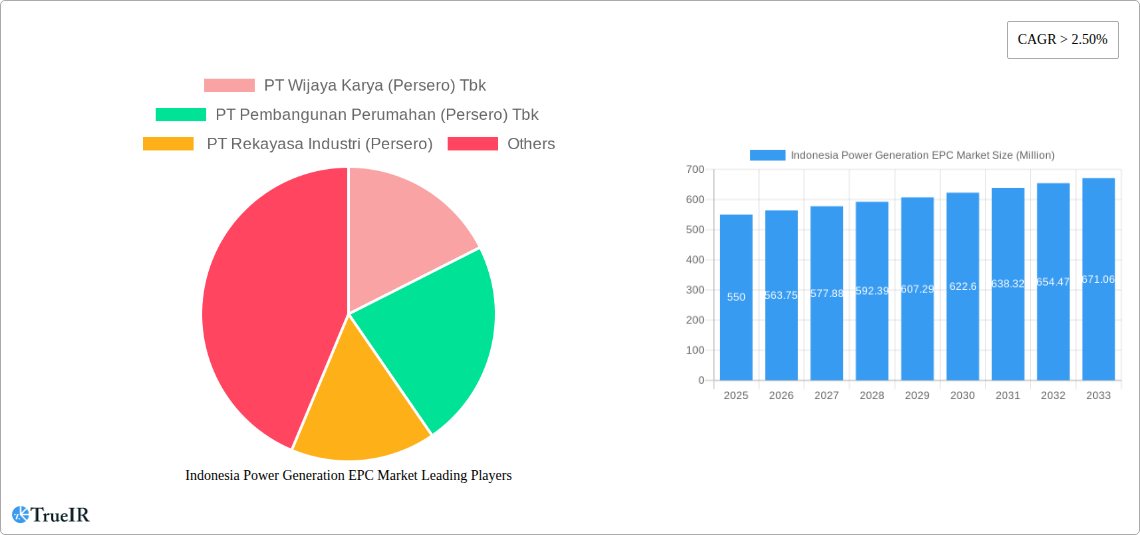 Indonesia Power Generation EPC Market Research Report - Market Size, Growth & Forecast