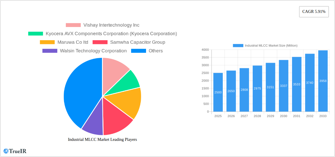 Industrial MLCC Market Research Report - Market Size, Growth & Forecast
