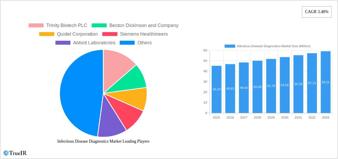 Infectious Disease Diagnostics Market Research Report - Market Size, Growth & Forecast