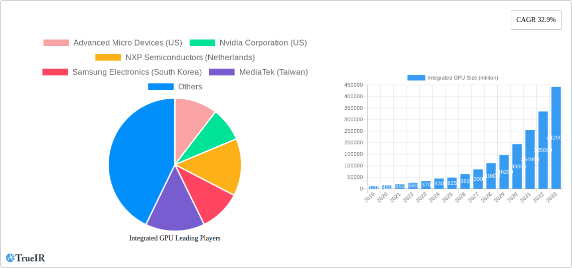 Integrated GPU Research Report - Market Overview and Key Insights