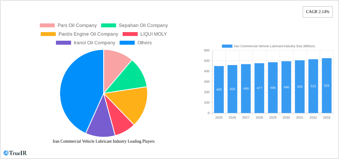 Iran Commercial Vehicle Lubricant Industry Research Report - Market Size, Growth & Forecast