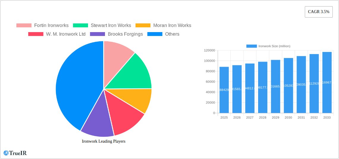 Ironwork Research Report - Market Size, Growth & Forecast