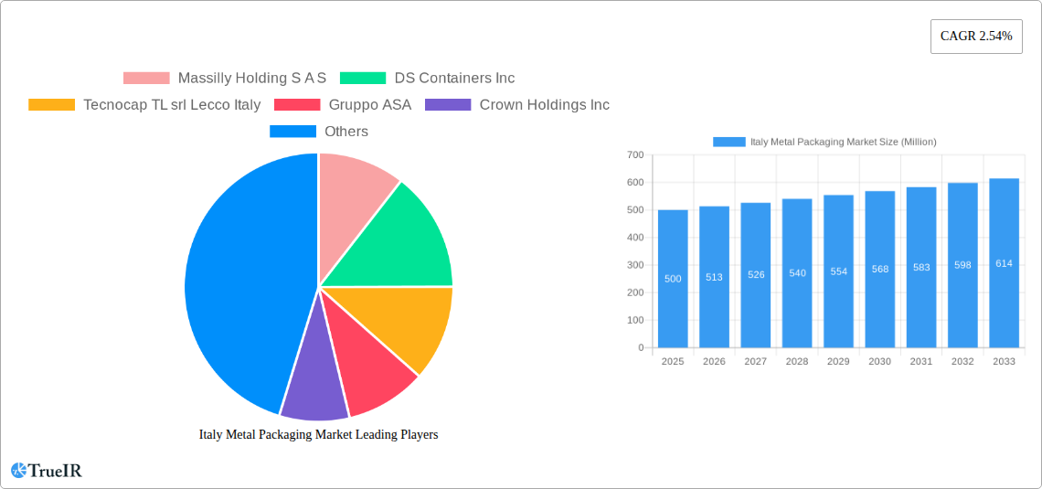 Italy Metal Packaging Market Research Report - Market Size, Growth & Forecast