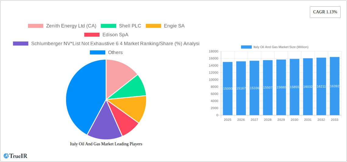 Italy Oil And Gas Market Research Report - Market Size, Growth & Forecast