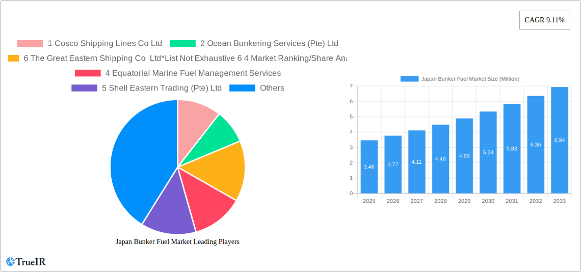 Japan Bunker Fuel Market Research Report - Market Size, Growth & Forecast