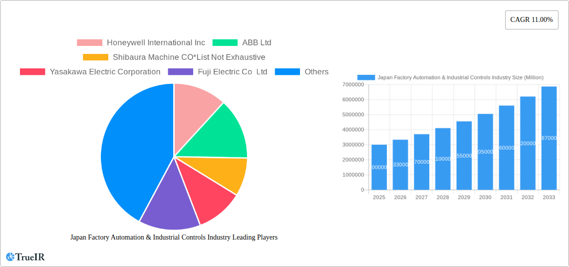 Japan Factory Automation & Industrial Controls Industry Research Report - Market Size, Growth & Forecast