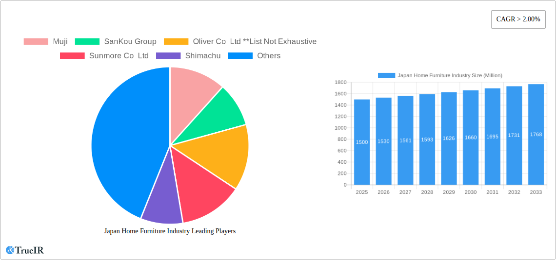 Japan Home Furniture Industry Research Report - Market Size, Growth & Forecast